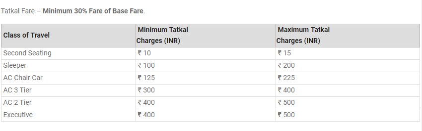 Indian Railway Charges For Tatkal Tickets