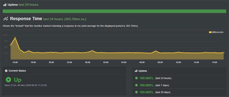 bluehost uptime review 2020