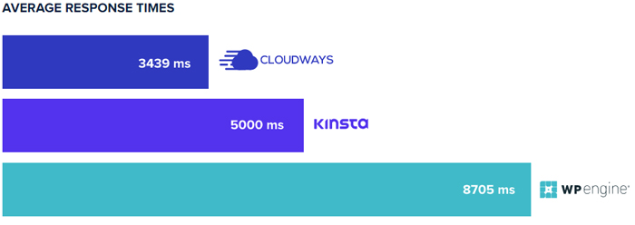 cloudways hosting average response time